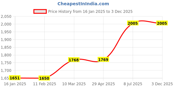 industrybuying.com proskit Pro'sKit Die Set OAL 260 mm CP-3003D46 proskit Price History Graph from 16 Jan 2025 to 2 Dec 2025