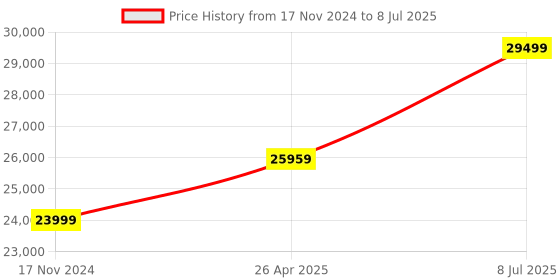 industrybuying.com proskit Pro'sKit Digital Temperature-Controlled Soldering Station SS-227B proskit Price History Graph from 17 Nov 2024 to 8 Jul 2025