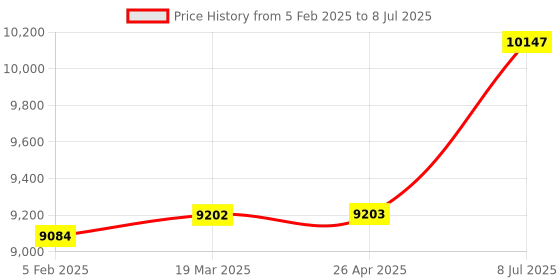industrybuying.com proskit Pro'sKit Double Open End Wrench Set 13 Pcs. HW-7513B proskit Price History Graph from 5 Feb 2025 to 8 Jul 2025