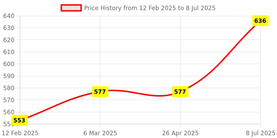 industrybuying.com proskit Pro'sKit DP-366P Desoldering Pump proskit Price History Graph from 12 Feb 2025 to 8 Jul 2025