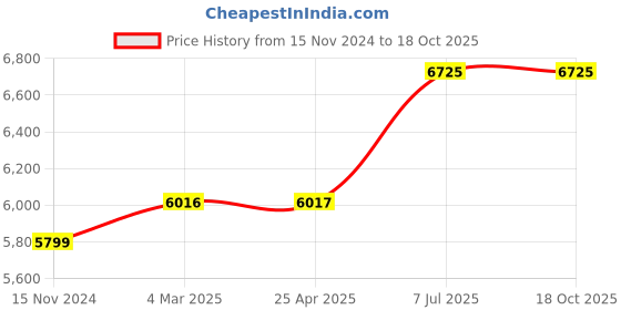 industrybuying.com proskit Pro'sKit Electrical Tool Kit 1PK-639 proskit Price History Graph from 15 Nov 2024 to 18 Oct 2025