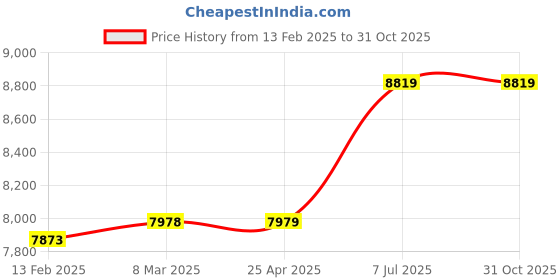 industrybuying.com proskit Pro'sKit Empty Tool Bag PU Leather 1PK-7110P proskit Price History Graph from 13 Feb 2025 to 31 Oct 2025