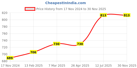 industrybuying.com proskit Pro'sKit Ergo-Grip Tweezers Size 140.5 mm TZ-205N proskit Price History Graph from 17 Nov 2024 to 30 Nov 2025