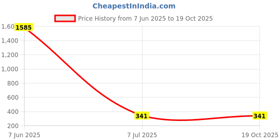 industrybuying.com ProsKit ESD Precision Screwdriver 2x50 mm SD-083-S3 proskit Price History Graph from 7 Jun 2025 to 18 Oct 2025