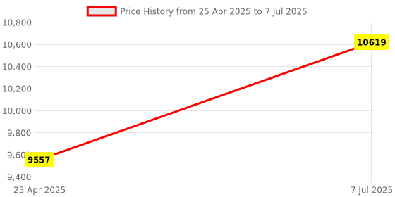 industrybuying.com proskit Pro'sKit ESD Precision Tool Kit PK-2079 proskit Price History Graph from 25 Apr 2025 to 7 Jul 2025