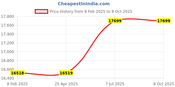 industrybuying.com proskit Pro'sKit Expert & Elegant Aluminum Frame Tool Case TC-736 proskit Price History Graph from 8 Feb 2025 to 7 Oct 2025