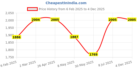 industrybuying.com ProsKit Extra Long Nose Plier 155mm PM-712 proskit Price History Graph from 6 Feb 2025 to 4 Dec 2025