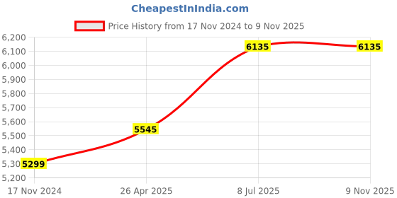 industrybuying.com proskit Pro'sKit FB-1602 Fiber Cleaver () proskit Price History Graph from 17 Nov 2024 to 9 Nov 2025