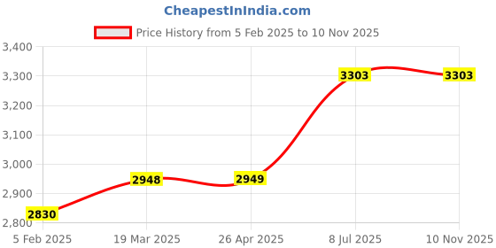 industrybuying.com proskit Pro'sKit Fiber Optic Kevlar Cutter DK-2043 proskit Price History Graph from 5 Feb 2025 to 7 Nov 2025