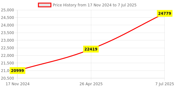 industrybuying.com proskit Pro'sKit Fiber Optic Tool Kit 1PK-940KN proskit Price History Graph from 17 Nov 2024 to 7 Jul 2025