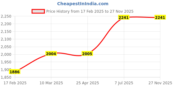 industrybuying.com proskit Pro'sKit Foldable Magnifier MA-015 proskit Price History Graph from 17 Feb 2025 to 27 Nov 2025