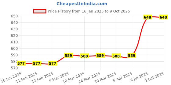 industrybuying.com proskit Pro'sKit Folding Star Key Wrench Set 8 Pcs. HW-221L proskit Price History Graph from 16 Jan 2025 to 9 Oct 2025