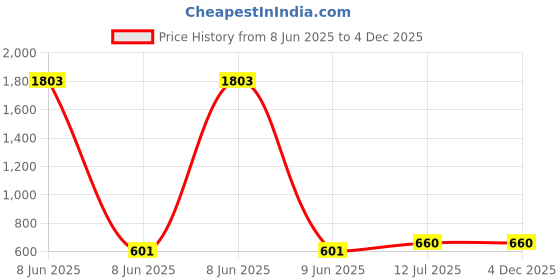industrybuying.com ProsKit Go-Through Screwdriver PH3x150 mm 28 gm SD-7222B proskit Price History Graph from 8 Jun 2025 to 4 Dec 2025