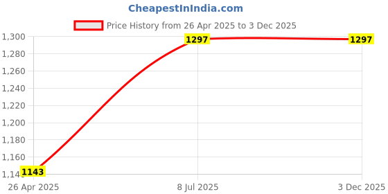 industrybuying.com proskit Pro'sKit Heavy Duty Curved-Claw Hammer OAL 330 mm PD-2606 proskit Price History Graph from 26 Apr 2025 to 3 Dec 2025