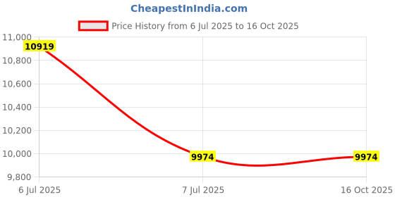 industrybuying.com proskit Pro'sKit Heavy Duty Zipper Bag PVC leather TC-2002 proskit Price History Graph from 6 Jul 2025 to 16 Oct 2025