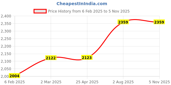 industrybuying.com proskit Pro'sKit HW-012 300 mm Adjustable Wrench proskit Price History Graph from 6 Feb 2025 to 5 Nov 2025