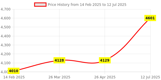 industrybuying.com proskit Pro'sKit HW-V812 VDE 1000V Insulated Hex Key Wrench 12mm proskit Price History Graph from 14 Feb 2025 to 12 Jul 2025