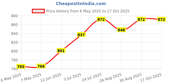 industrybuying.com PROSKIT INDUSTRIES Aid Tool, Soldering Station, 1PK-3616 proskit industries Price History Graph from 6 May 2025 to 16 Oct 2025