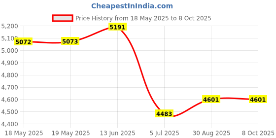 industrybuying.com PROSKIT INDUSTRIES Capacitance Meter, 72-8740 proskit industries Price History Graph from 18 May 2025 to 7 Oct 2025