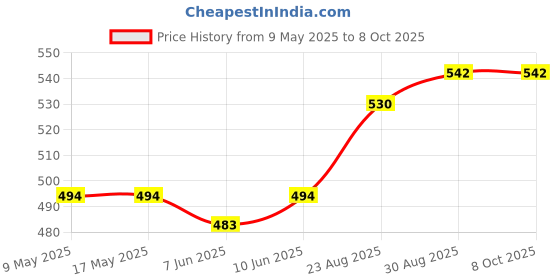 industrybuying.com PROSKIT INDUSTRIES Insulated Tweezer Set, 2 Pcs, 908-T301 proskit industries Price History Graph from 9 May 2025 to 8 Oct 2025