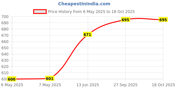 industrybuying.com PROSKIT INDUSTRIES Long Nose Plier, 100Mm, Ss, 1PK-501E proskit industries Price History Graph from 6 May 2025 to 18 Oct 2025