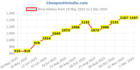 industrybuying.com PROSKIT INDUSTRIES Magnifier, Helping Hands, Octopus, SN-394 proskit industries Price History Graph from 19 May 2025 to 1 Dec 2025