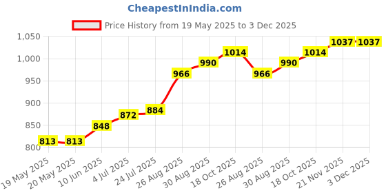industrybuying.com PROSKIT INDUSTRIES Micro Cutting Plier, 125Mm, 1PK-25P proskit industries Price History Graph from 19 May 2025 to 3 Dec 2025