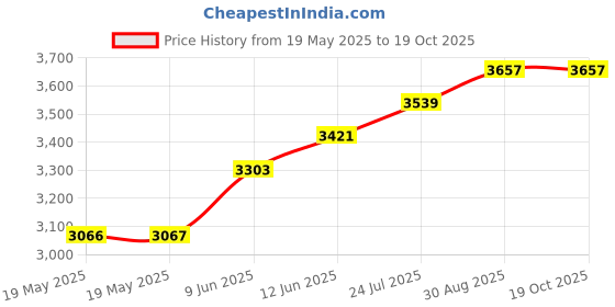 industrybuying.com PROSKIT INDUSTRIES Multi-Tool, 155Mm, Stainless Steel, MS-526 proskit industries Price History Graph from 19 May 2025 to 17 Oct 2025