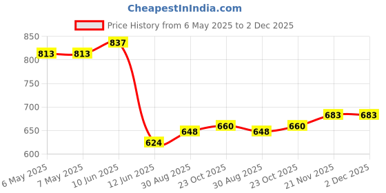 industrybuying.com PROSKIT INDUSTRIES Wire Cutter, 22-3745 proskit industries Price History Graph from 6 May 2025 to 2 Dec 2025