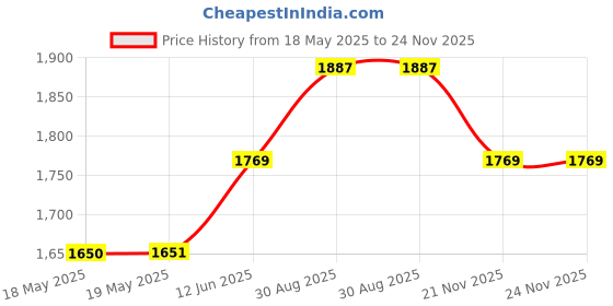 industrybuying.com PROSKIT INDUSTRIES Wire Stripper, 0.2Mm2 To 4Mm2, 808-080 proskit industries Price History Graph from 18 May 2025 to 24 Nov 2025