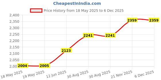 industrybuying.com PROSKIT INDUSTRIES Wire Stripper/Crimper, 24Awg To 10Awg, 8PK-371 proskit industries Price History Graph from 18 May 2025 to 5 Dec 2025