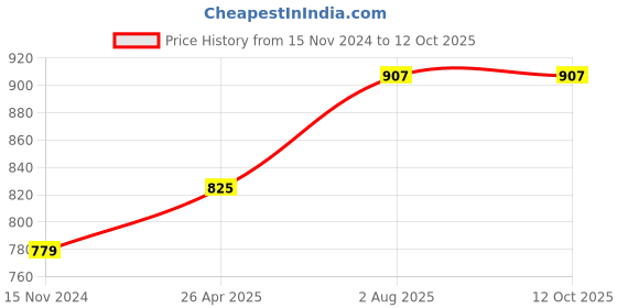 industrybuying.com proskit Pro'sKit Insulated  Nut Driver Size 10 mm Length 125 mm SD-800-M10 proskit Price History Graph from 15 Nov 2024 to 11 Oct 2025