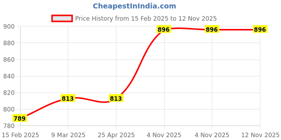 industrybuying.com proskit Pro'sKit Insulated  Nut Driver Size 7 mm Length 125 mm SD-800-M7.0 proskit Price History Graph from 15 Feb 2025 to 11 Nov 2025