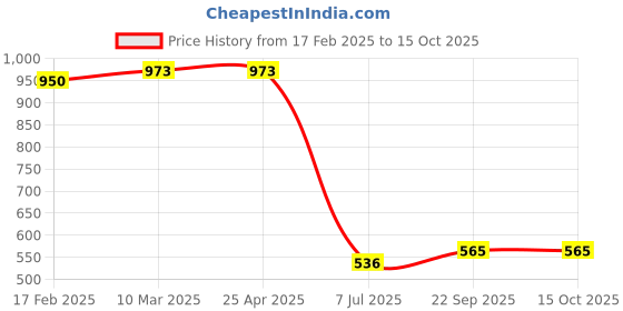 industrybuying.com proskit Pro'sKit LED Light Magnifier MA-021, 2 Pcs proskit Price History Graph from 17 Feb 2025 to 15 Oct 2025