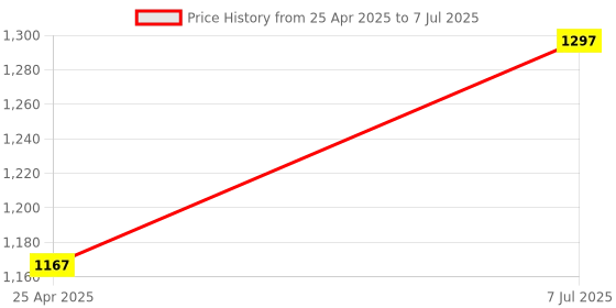 industrybuying.com proskit Pro'sKit LED Light Magnifier with Currency Detecting Function MA-019 proskit Price History Graph from 25 Apr 2025 to 7 Jul 2025