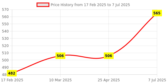 industrybuying.com proskit Pro'sKit LED Light Magnifier with Currency Detecting Function MA-022, 2 Pcs proskit Price History Graph from 17 Feb 2025 to 7 Jul 2025