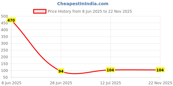 industrybuying.com ProsKit Line Color Screwdriver PH0x100 mm 7.6 gm SD-5105B proskit Price History Graph from 8 Jun 2025 to 22 Nov 2025