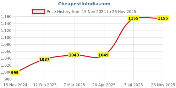 industrybuying.com proskit Pro'sKit Line Color Screwdriver Set 6 Pcs SW-9106 proskit Price History Graph from 15 Nov 2024 to 26 Nov 2025