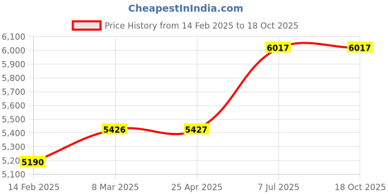 industrybuying.com proskit Pro'sKit Lineman's Tungsten Plier Length 225 mm PM-923 proskit Price History Graph from 14 Feb 2025 to 17 Oct 2025