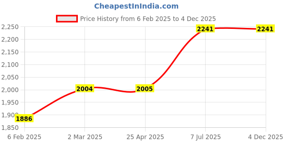 industrybuying.com ProsKit Lone Nose Plier 160mm PM-338 proskit Price History Graph from 6 Feb 2025 to 4 Dec 2025