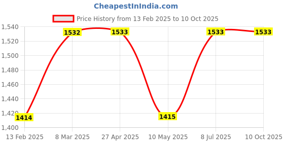 industrybuying.com proskit Pro'sKit Long Arm Hex Key Set 9 Pcs HW-129 proskit Price History Graph from 13 Feb 2025 to 8 Oct 2025