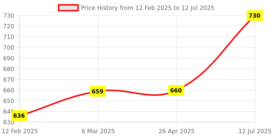 industrybuying.com proskit Pro'sKit Long Handle Static Brush (65mm) AS-501B proskit Price History Graph from 12 Feb 2025 to 12 Jul 2025