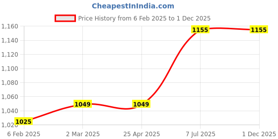 industrybuying.com ProsKit Long Nose Plier 118mm PM-718 proskit Price History Graph from 6 Feb 2025 to 30 Nov 2025