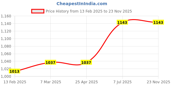 industrybuying.com ProsKit Long Nose Plier 127mm PM-036CN proskit Price History Graph from 13 Feb 2025 to 22 Nov 2025