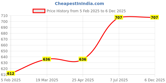 industrybuying.com ProsKit Long Nose Plier 135mm 1PK-036S proskit Price History Graph from 5 Feb 2025 to 5 Dec 2025