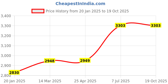 industrybuying.com ProsKit Long Nose Plier High Leverage 200mm PM-938 proskit Price History Graph from 20 Jan 2025 to 17 Oct 2025