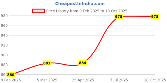 industrybuying.com proskit Pro'sKit MA-023 Handheld LED Light Magnifier proskit Price History Graph from 9 Feb 2025 to 18 Oct 2025