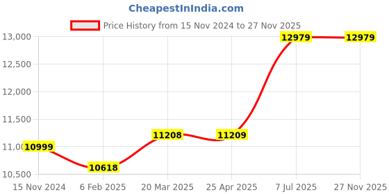 industrybuying.com proskit Pro'sKit MA-1205CB Magnifier Workbench Lamps220V proskit Price History Graph from 15 Nov 2024 to 27 Nov 2025
