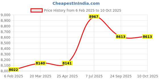 industrybuying.com proskit Pro'sKit MA-1215CF Table Clamp Magnifier Workbench Lamp proskit Price History Graph from 6 Feb 2025 to 10 Oct 2025