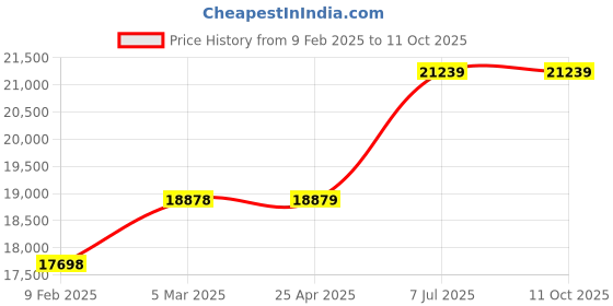 industrybuying.com proskit Pro'sKit MA-1219F Ultra-Efficient LED Magnifying Lamp proskit Price History Graph from 9 Feb 2025 to 10 Oct 2025